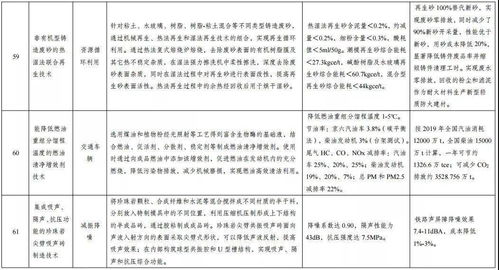 發改委發布《綠色技術推廣目錄名單公示》 以創新驅動，賦能綠色發展